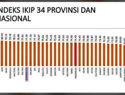 Bagan Indeks Keterbukaan Informasi Publik (IKIP) 2022, Provinsi Gorontalo masuk sembilan besar tertinggi nasional. (Foto: Istimewa)