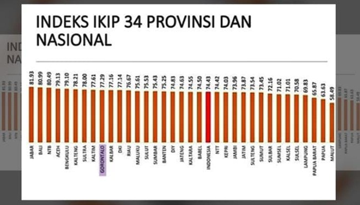 Bagan Indeks Keterbukaan Informasi Publik (IKIP) 2022, Provinsi Gorontalo masuk sembilan besar tertinggi nasional. (Foto: Istimewa)